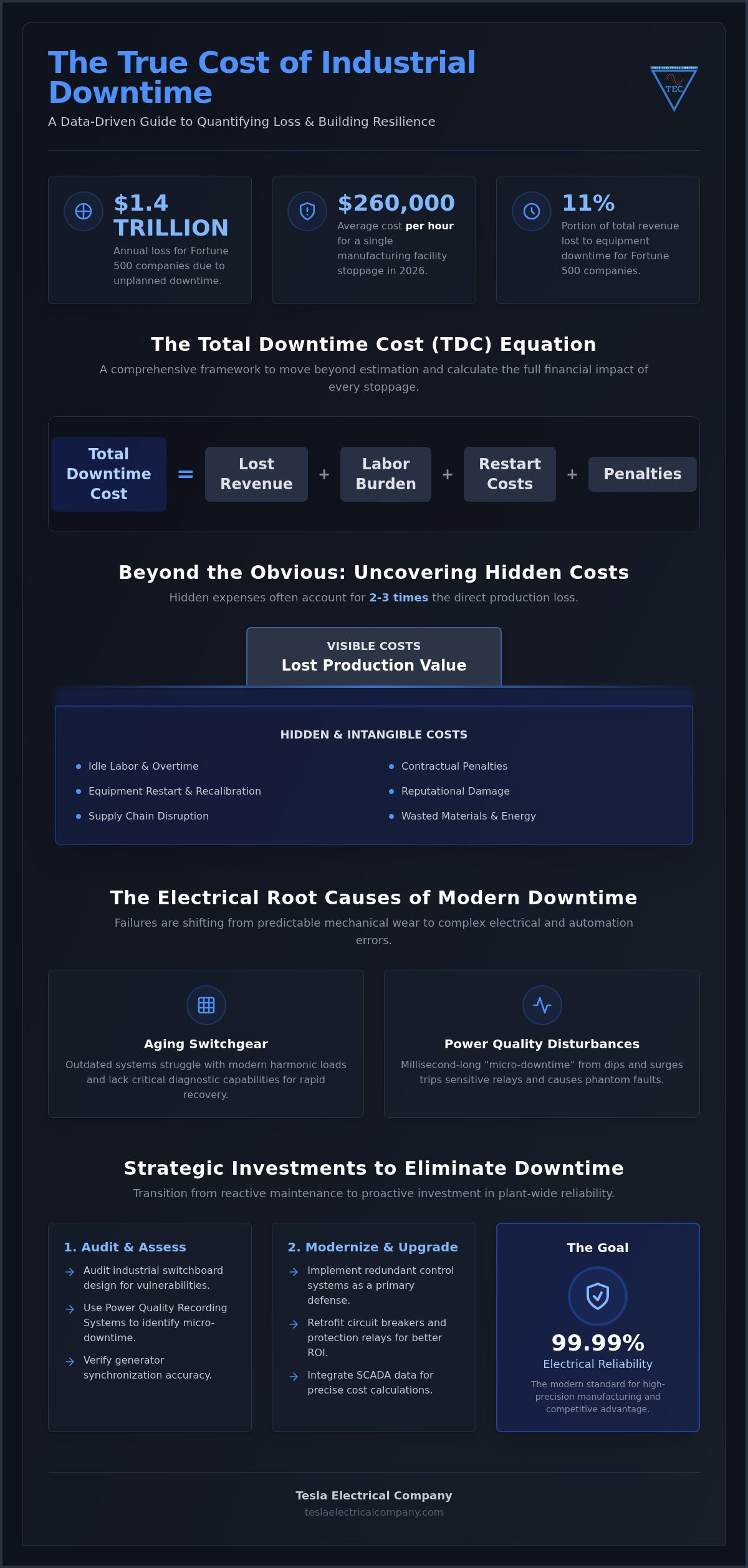 Calculating the Cost of Industrial Downtime: A Comprehensive Engineering Guide