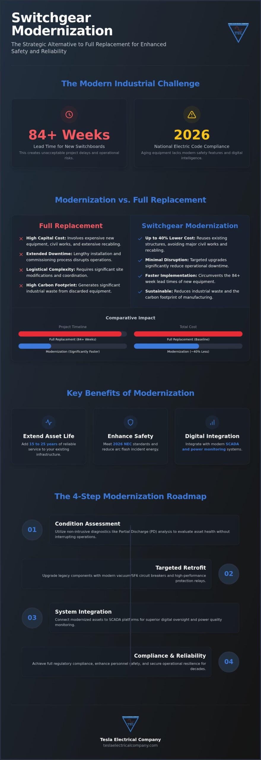 Comprehensive Switchgear Modernization Services: A Strategic Guide to Industrial Asset Life Extension